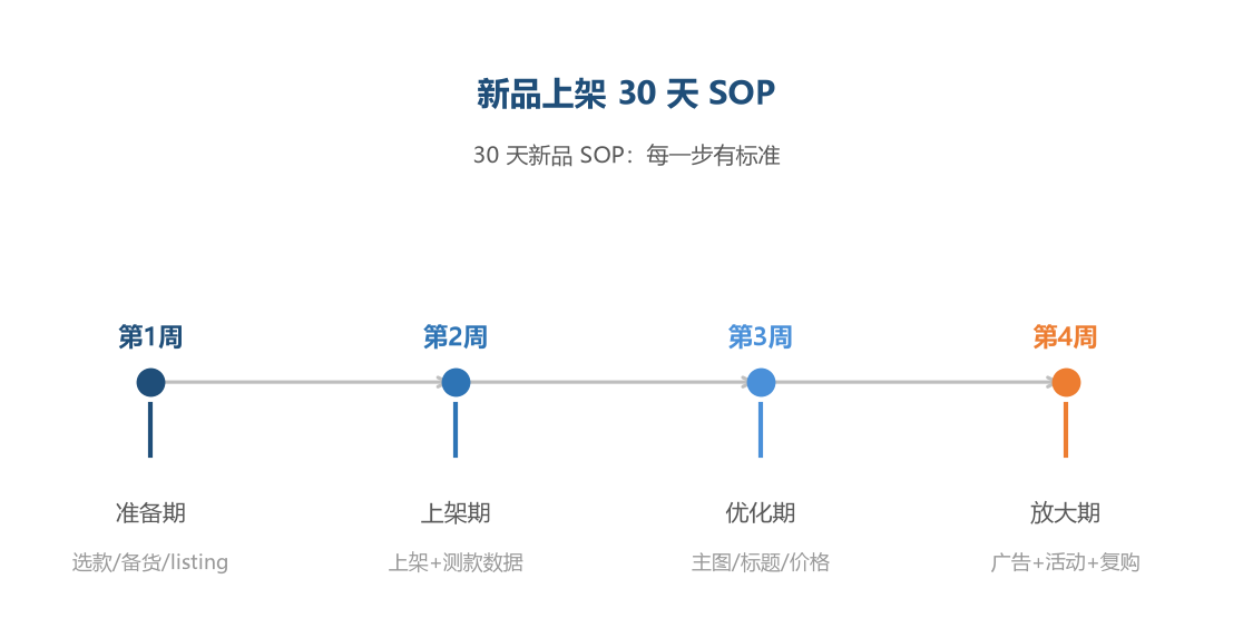 新品失败原因