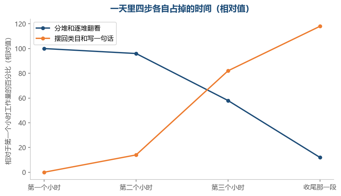 图注:前三步占工最多,最后一步最短,却最容易被提前做掉