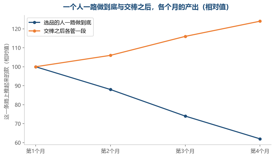一手包到底的那条线一路往下，交棒之后反而是往上走的