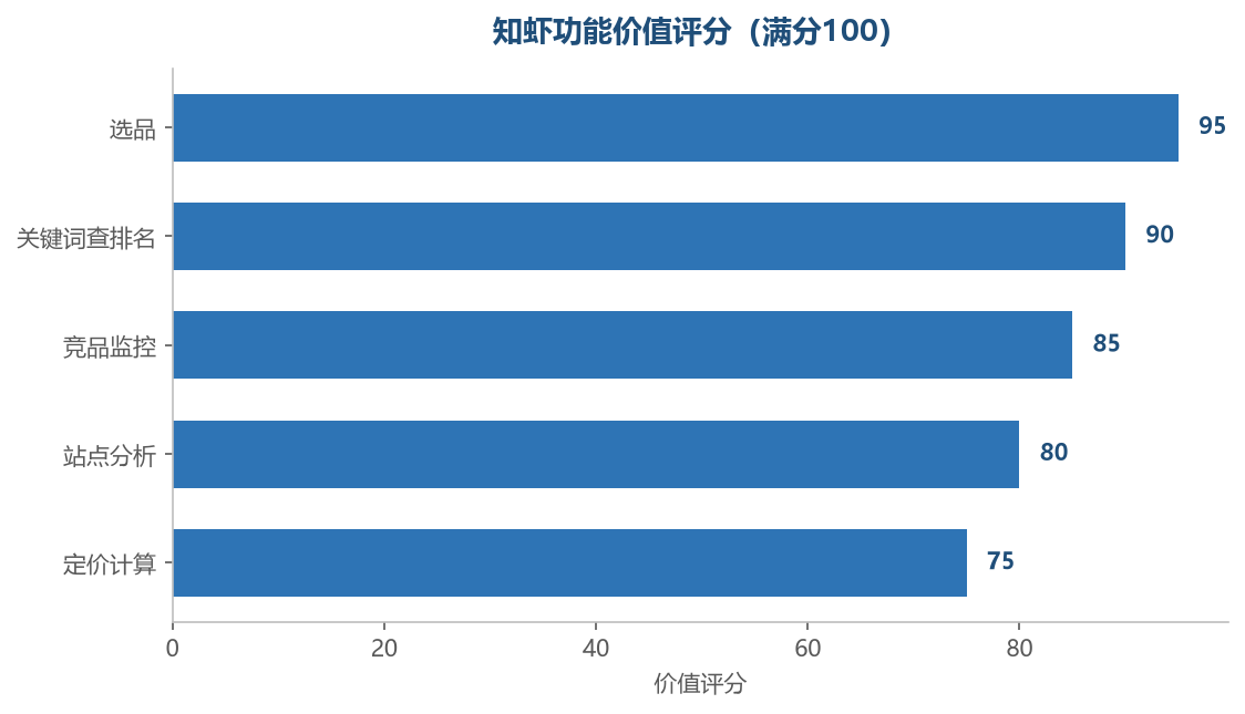 知虾功能价值评分