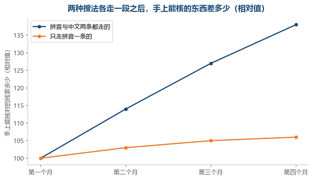 只走拼音那一条涨得很慢,因为能核的那部分本来不在它这条路上