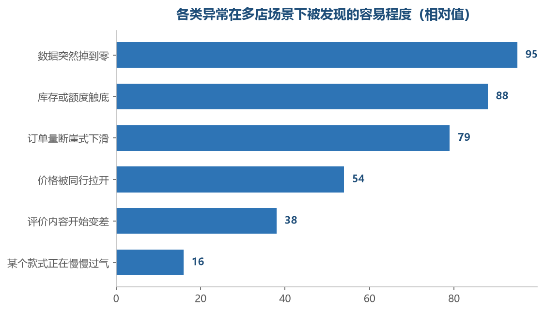 会断崖的异常最先被看到,会慢慢走的异常几乎不发声