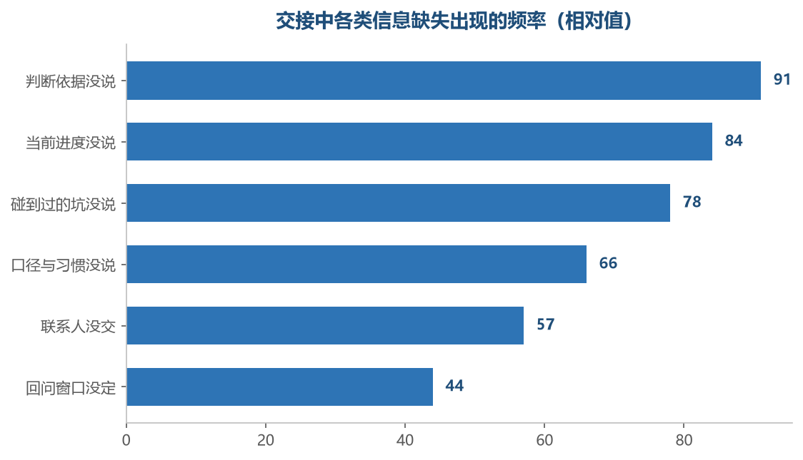 缺失集中在判断依据和当前进度这两项,而不是操作步骤本身