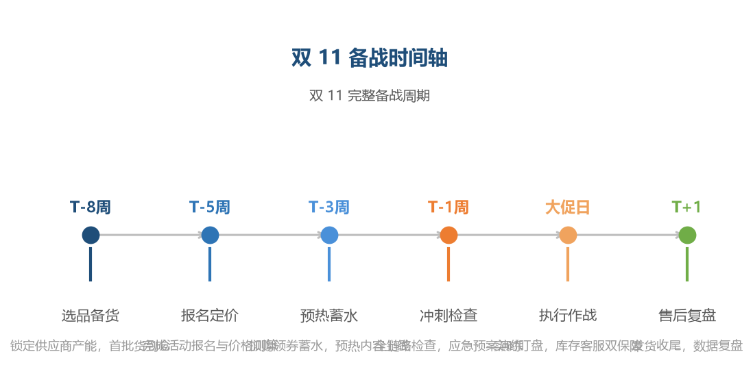 双11备战时间轴