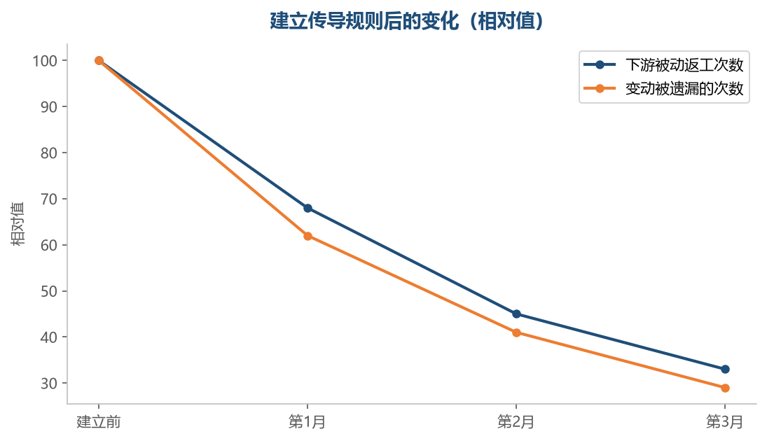 把传导顺序写下来之后,变动从口头通知变成了有据可查的动作