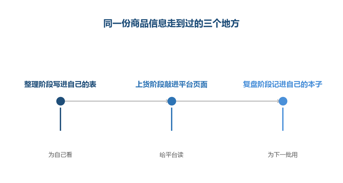 三处各写一遍,写的是同一件事