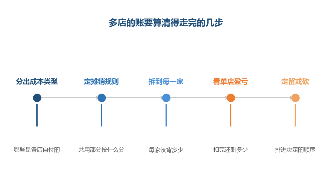 工具站在最后一步之前，摊销规则没人能替你定