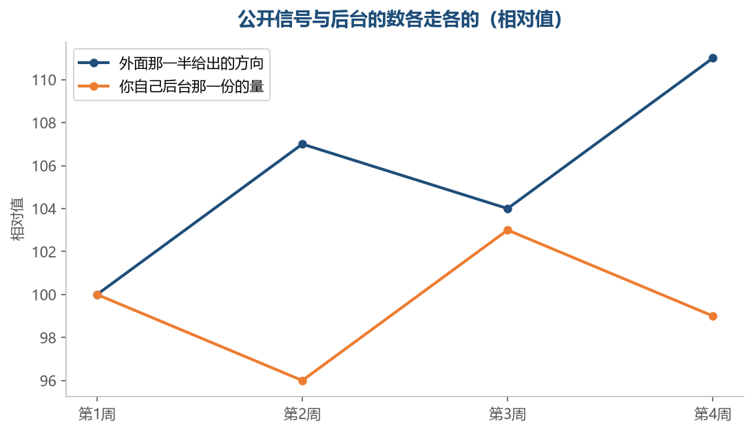 两边的节奏本来就不一样,对不上是常态,不是哪一边错了