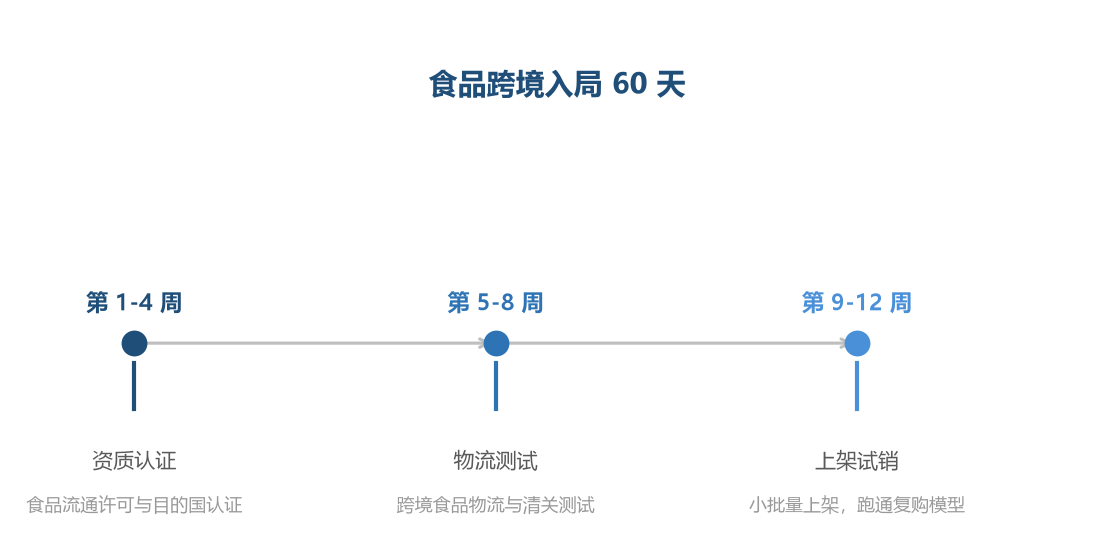 食品入局准备期约 3 个月，资质和物流先行