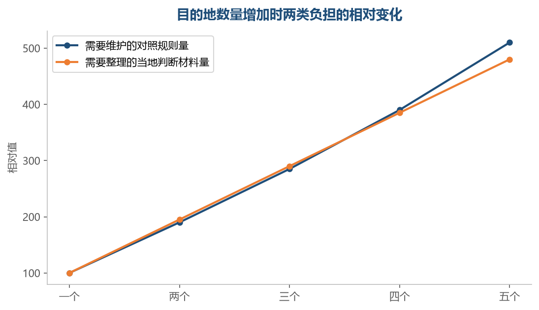 规则那一条涨得更快，这是第五个开始明显吃力的来源之一