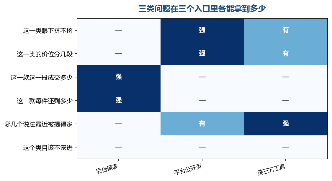 最后一行在三个入口里都是空的,它是判断,不是任何一份料
