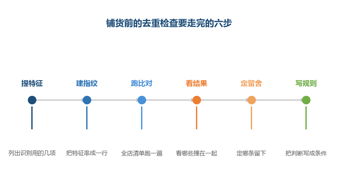 去重检查靠的是一套固定的识别特征，不是靠人对商品名称的印象