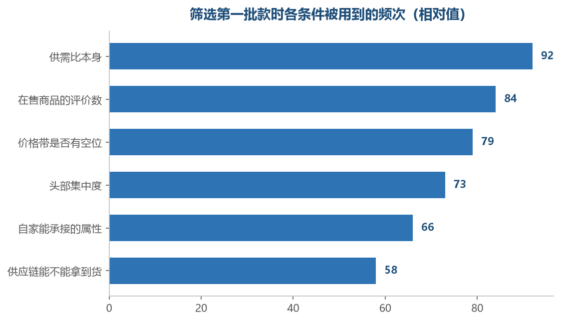 排在前面的条件几乎每次都要用,靠后的条件不是每个类目都用得上