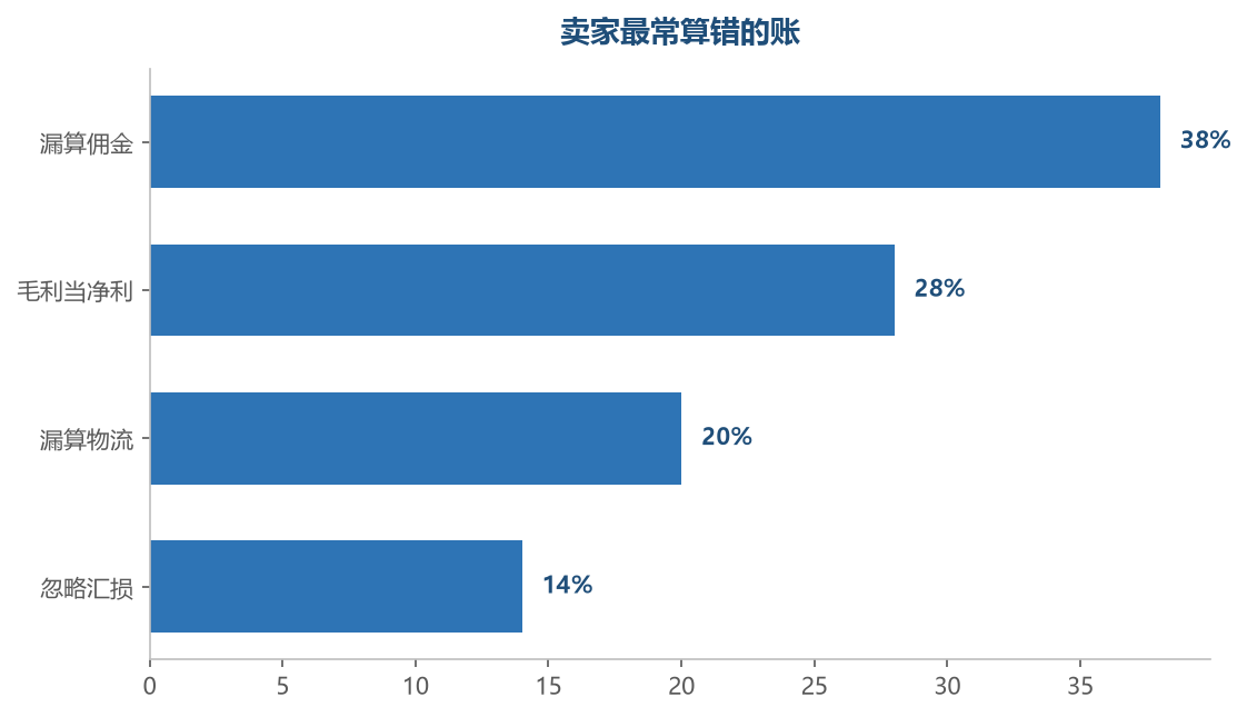 佣金和物流是卖家最容易算漏的成本,毛利当净利是最普遍的误区
