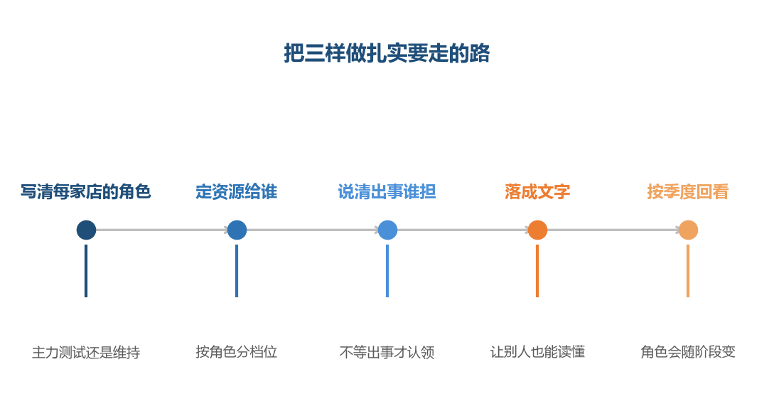 工具站在落成文字之后的执行那一段,前面几步它一处也插不上手