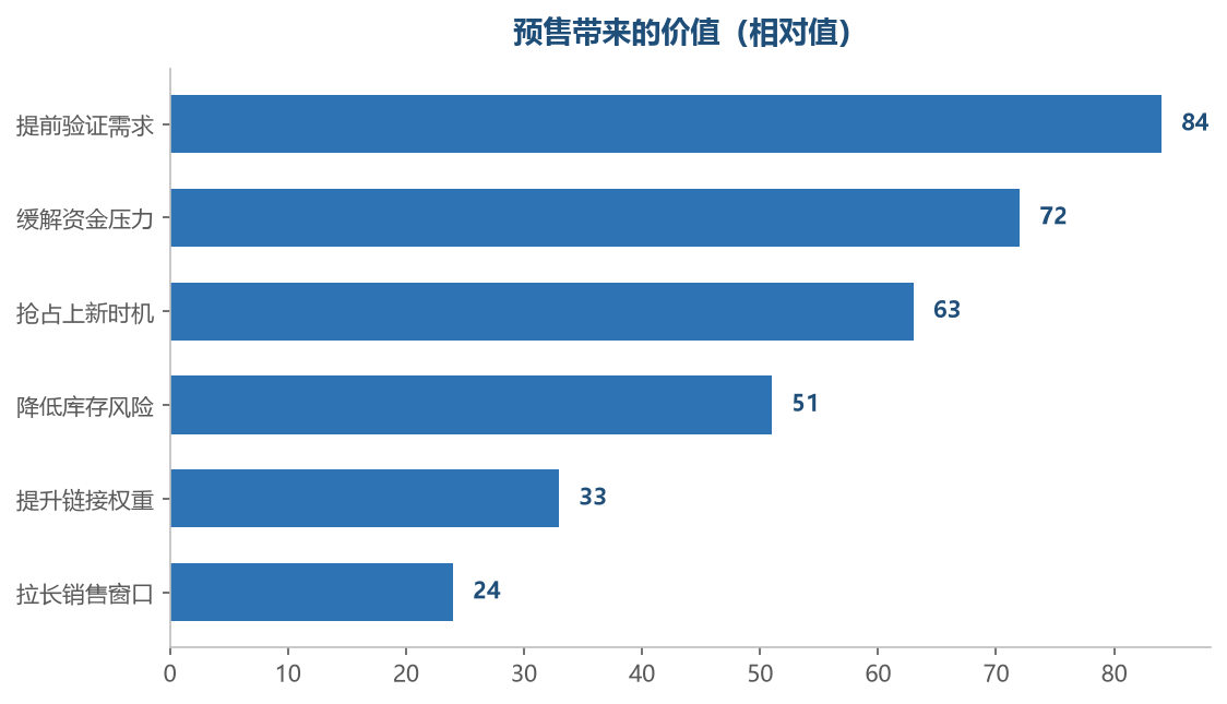 验证需求是预售最实在的价值