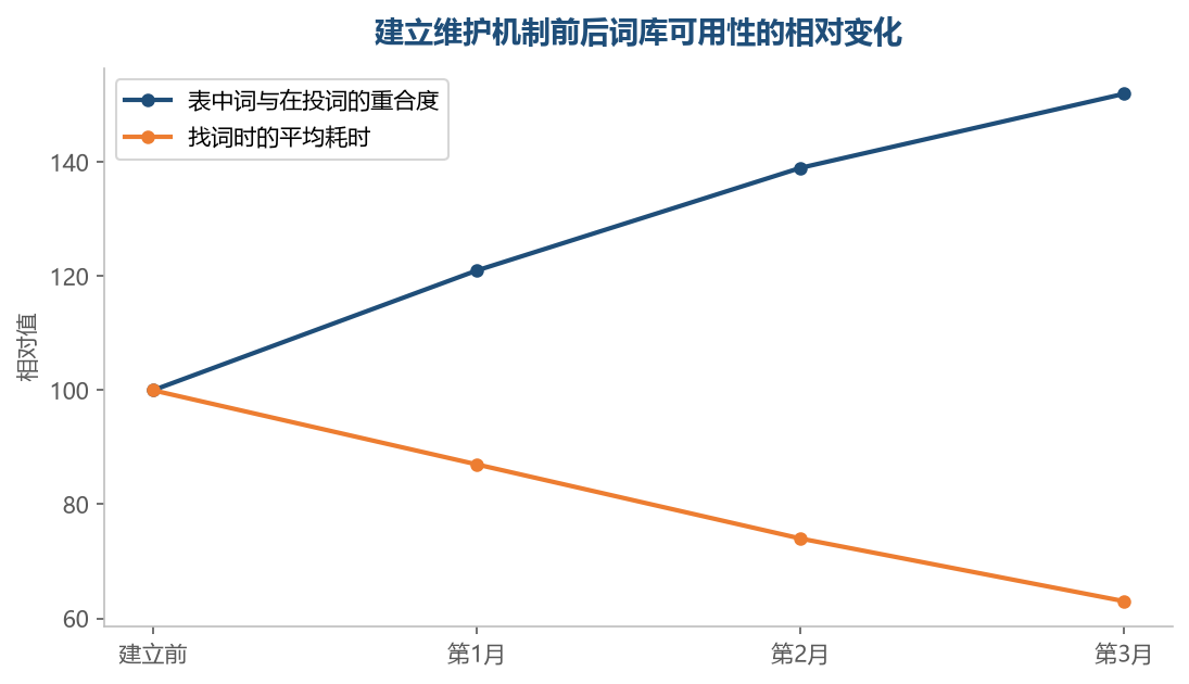可用的词库会让选词这件事从翻记录变成查表