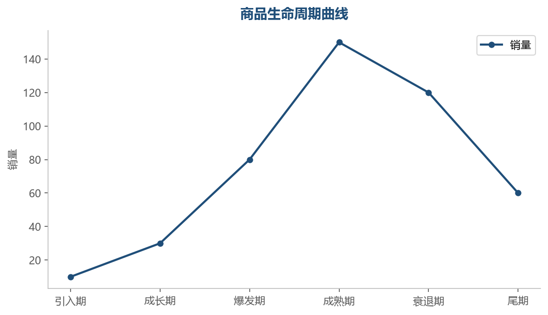 生命周期曲线