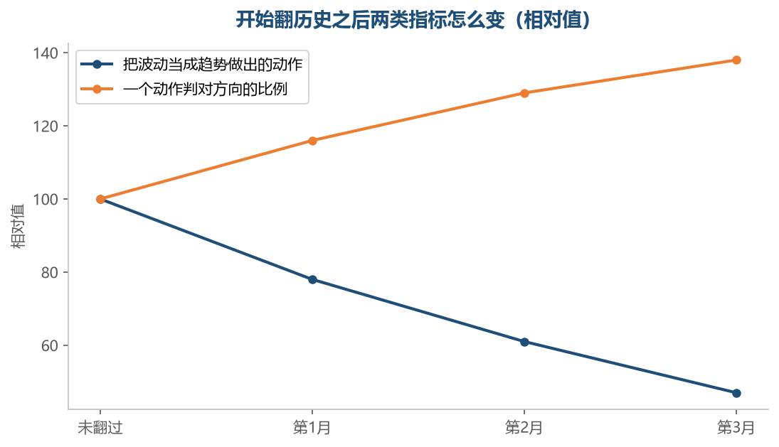 翻历史之后,误把起伏当趋势的动作少了,判对方向的比例上去了