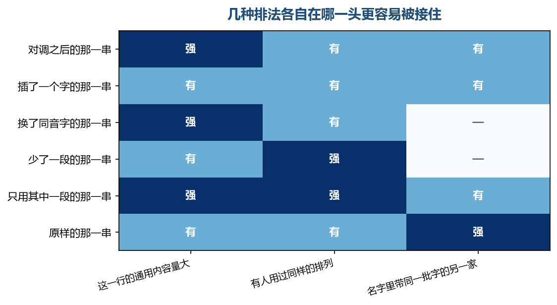 每种排法都有能接住它的通道，只是接住的东西不一样
