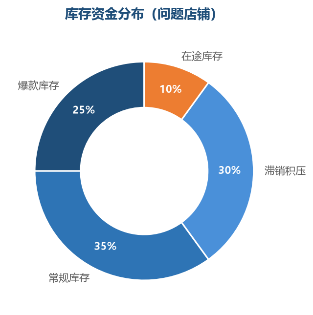 滞销积压占三成是危险信号，库存结构失衡正在吞噬利润