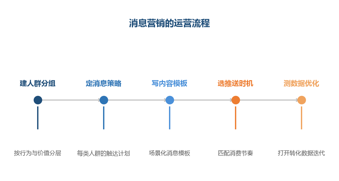 消息营销不是想起就群发，而是分人群、定策略、测数据的精细化运营