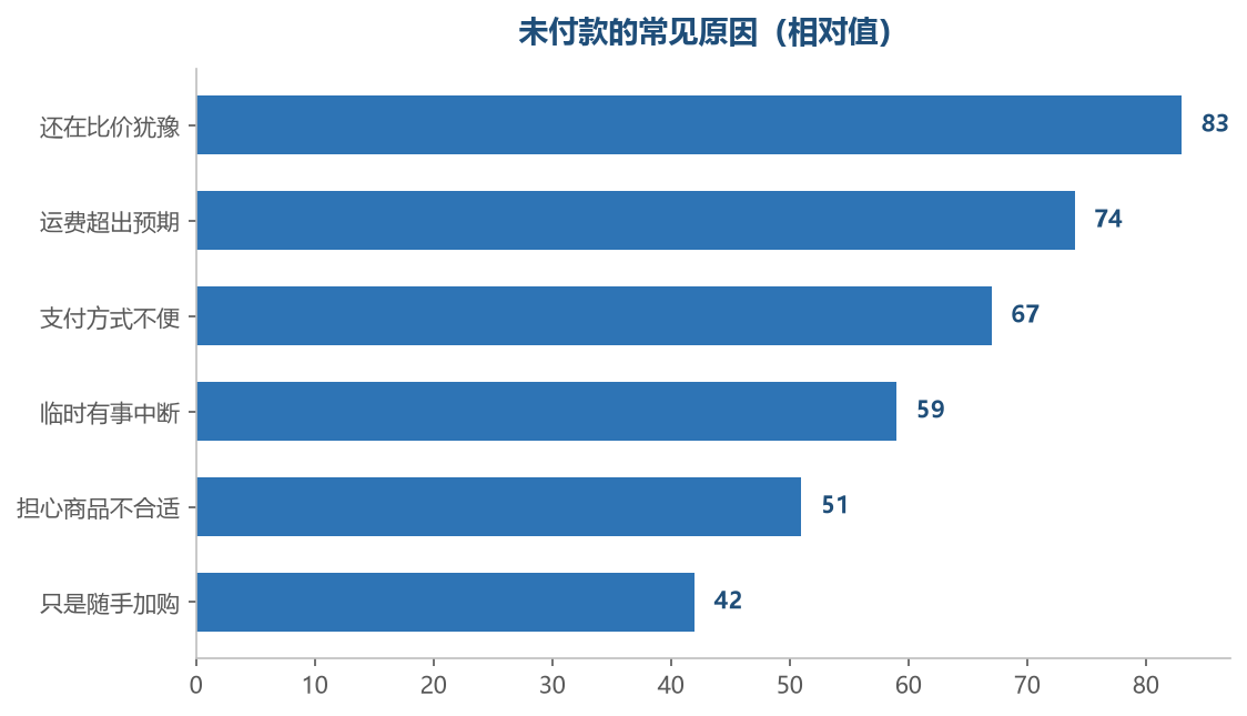 多数未付款都有具体原因可对应