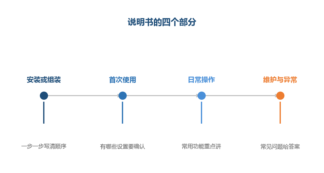 按使用的先后顺序来写,买家才顺着看得下去
