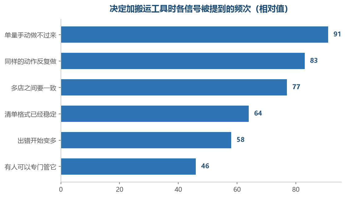 排在前面的信号说的是量,排在后面的信号说的是准备度