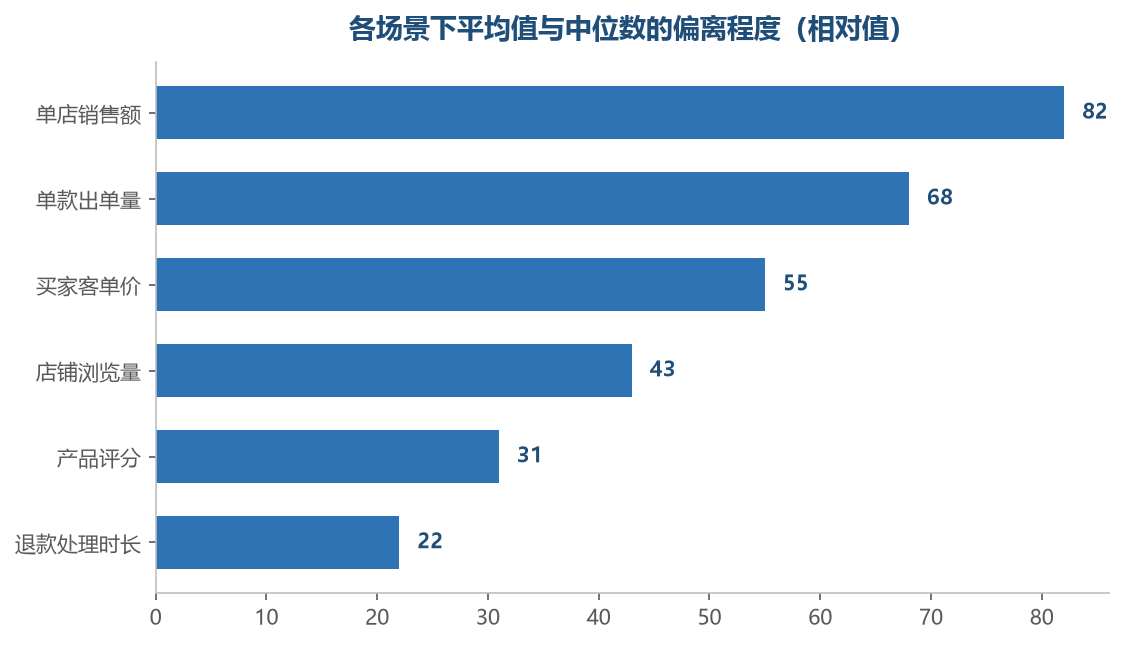 偏离越大，平均值越不能单独使用