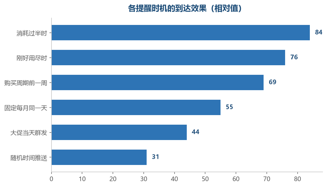 时机对了,同样一条消息的打开率差一倍