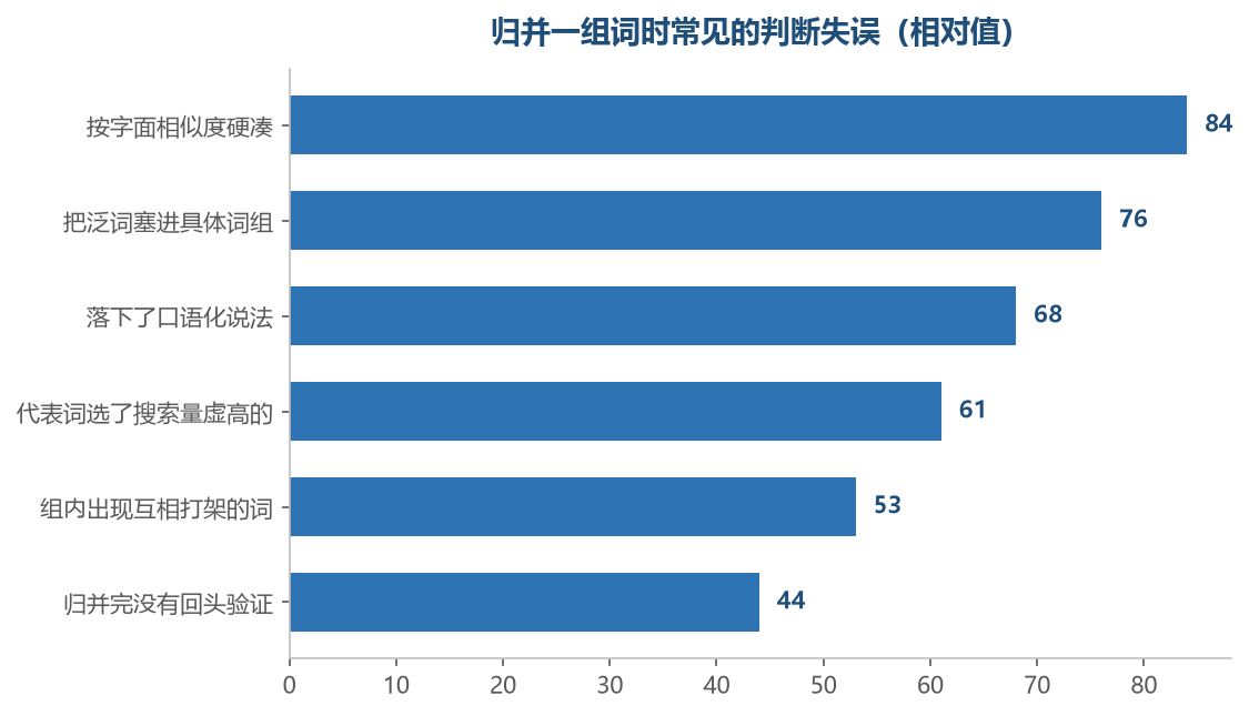归并出错多半不是漏词，而是把不该在同一组的词凑到了一起