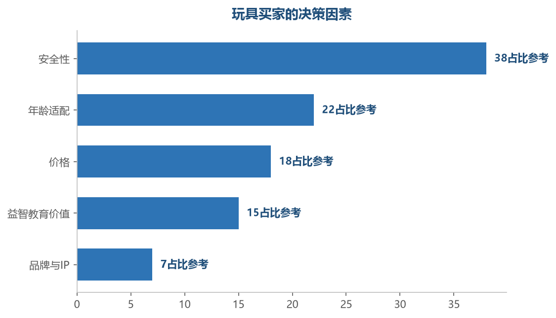 安全是玩具购买的第一决策因素(家长为孩子的安全买单),年龄适配和教育价值是家长的关注重点