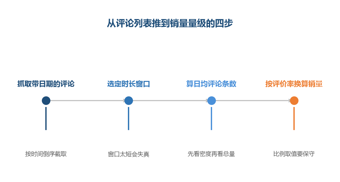 把评论按时间铺开，密度比总量更能说明当下的成交节奏