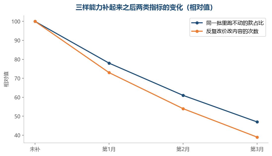 三样能力补上手之后,跑不动的款和反复返工都会收窄