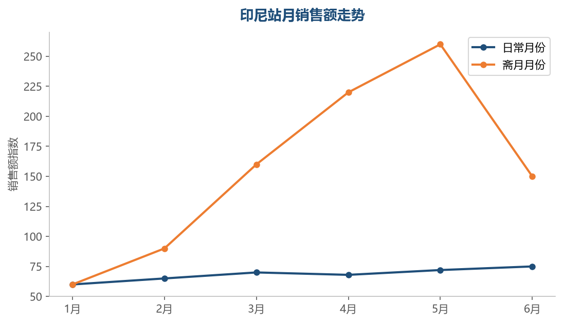 销售走势