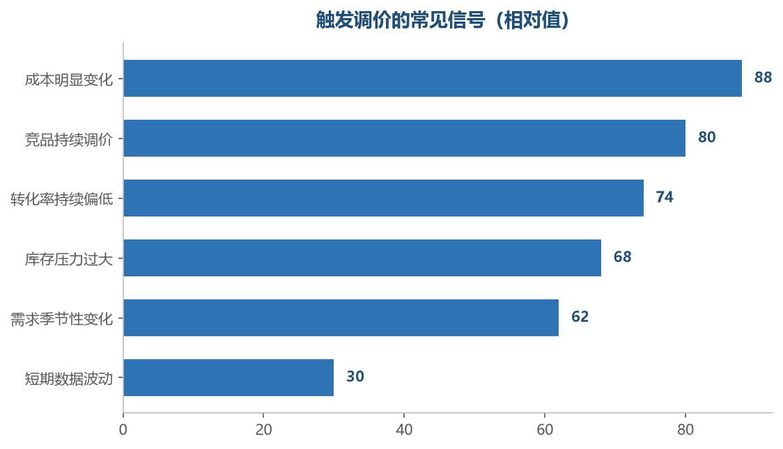 成本变化和竞品动向是最值得响应的信号