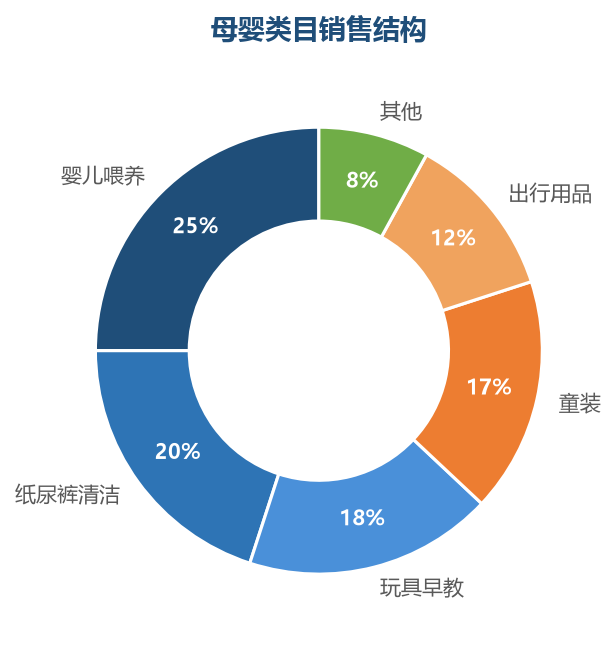 喂养和纸尿裤是母婴刚需品类，占近一半