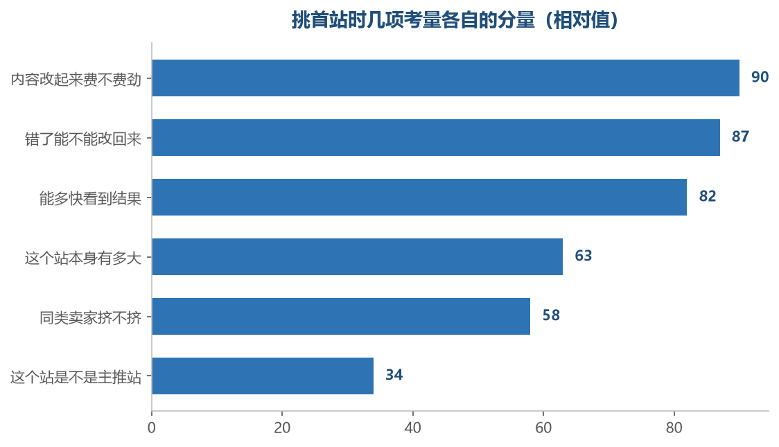 处理起来最顺的站往往不是盘子最大的那一个