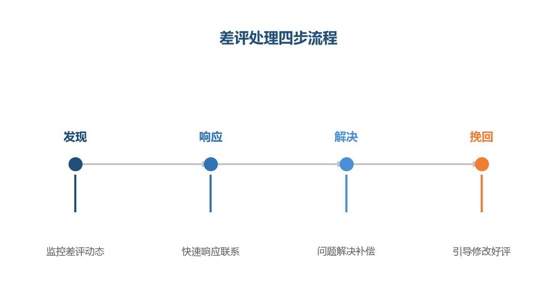差评处理的核心是快:发现快、响应快、解决快