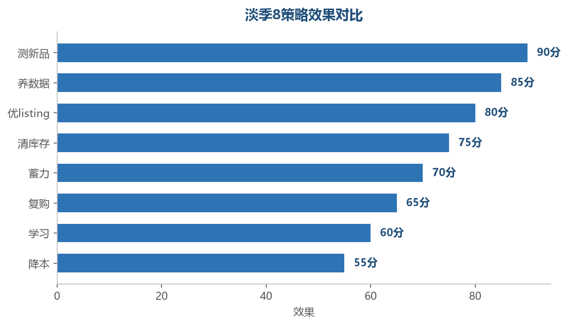淡季策略效果