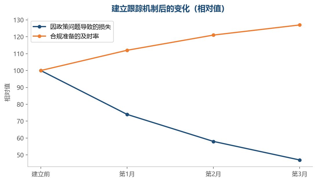 提前知道政策变化，损失会明显减少