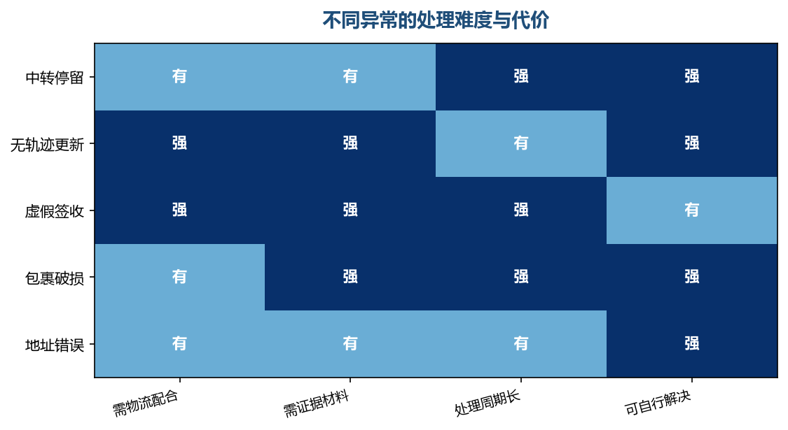 难度决定该投入多少精力去预防