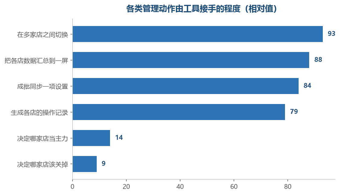 前四条落在工具能接的范围内,后两条落在工具完全够不到的地方