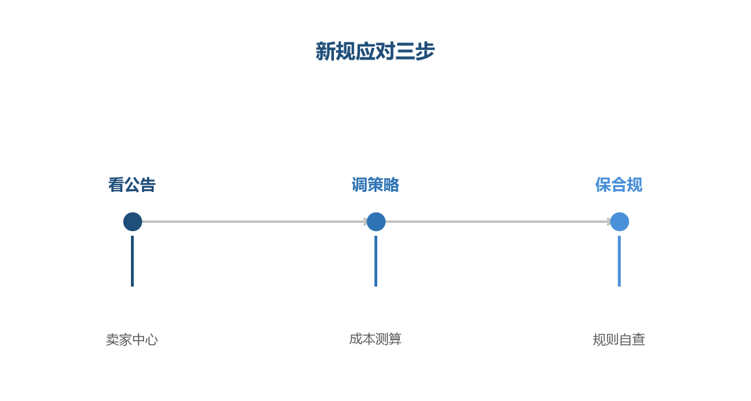 新规应对三步