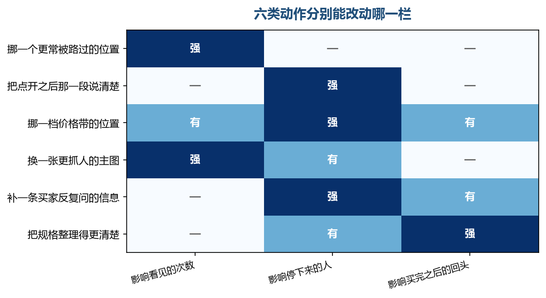 同一个动作只会落在其中一两栏上,动了不落在那栏的,就等于白动