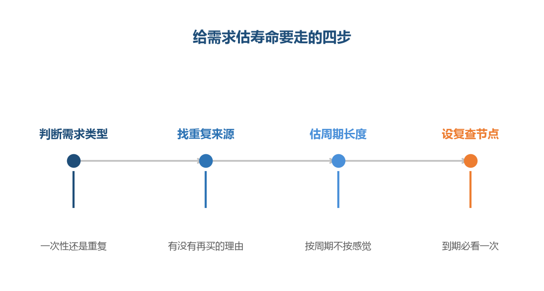 寿命判断的起点是分清这是一次性需求还是重复性需求