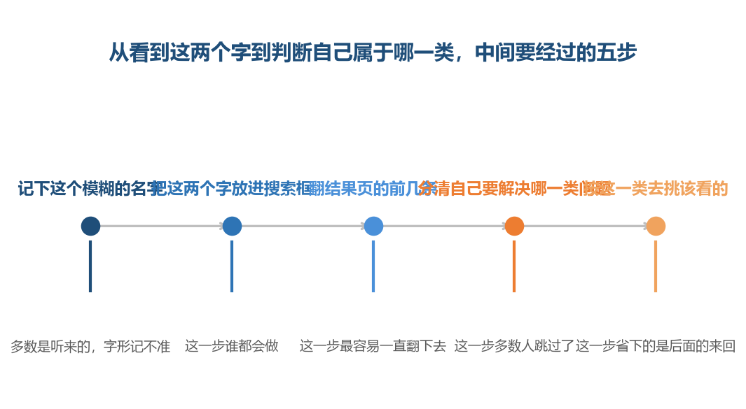 第三第四步看着最简单,跳过它们的人会在同一页结果里翻很久