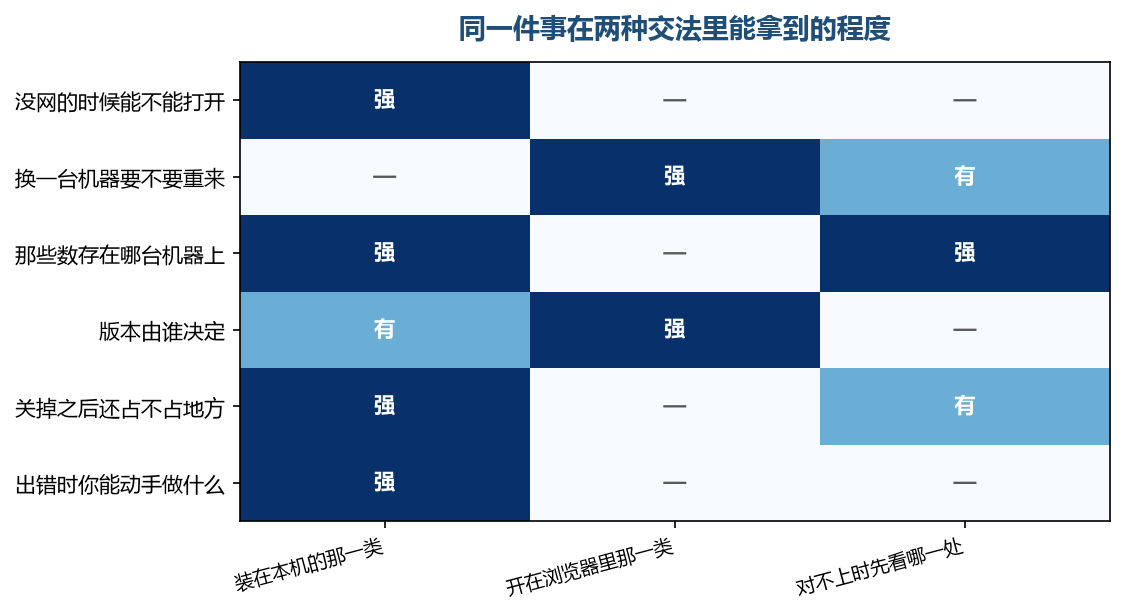 同一件事摆在两种交法里,能拿到的程度不一样,对不上的时候先看差在哪一处