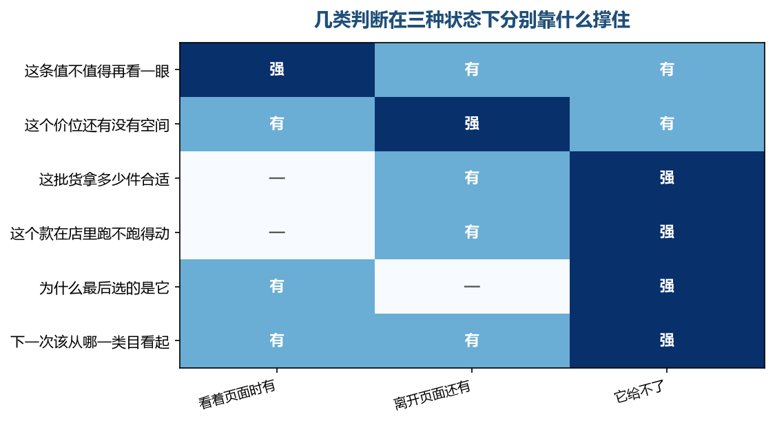 越靠下面几行，能站住的地方越少，越需要自己带来